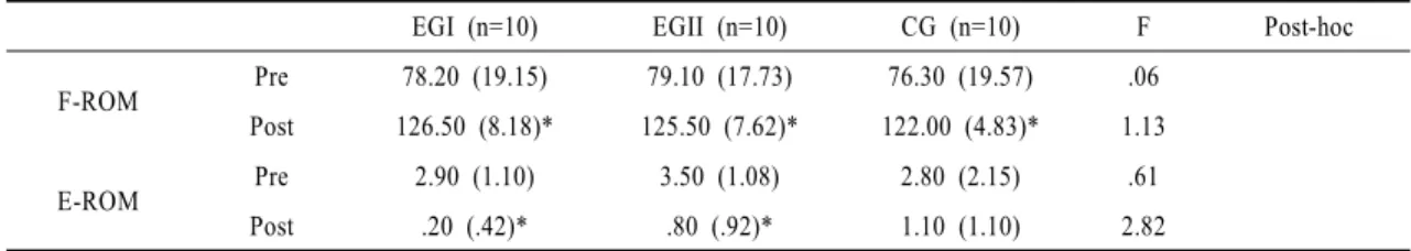 Table 3. Comparison of the ROM among the three condition (n=30)