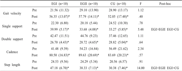 Table 5. Comparison of the Gait variable among the three condition (n=30)