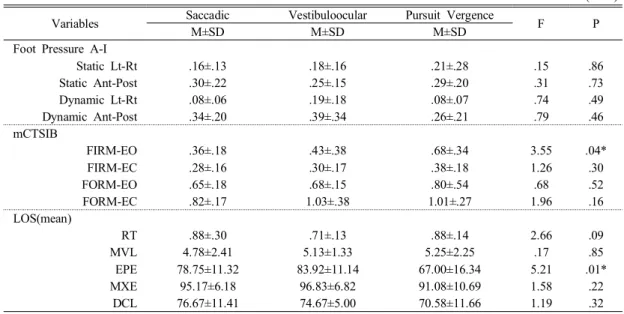 Table  2.  Homogeneity  Test  of  groups  on  pre-exercise (n=36) 