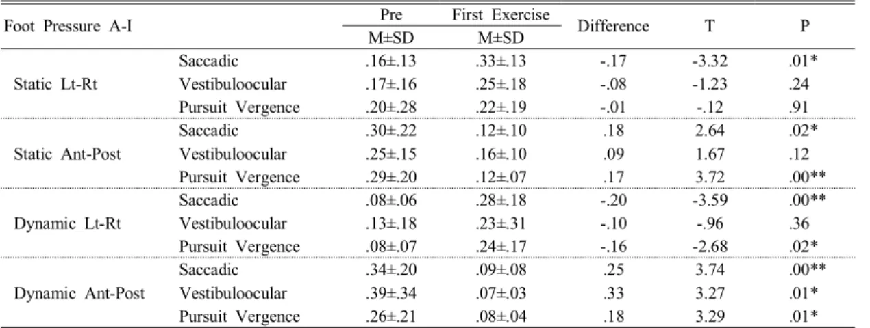 Table  3.  Comparison  of  variable  on  first  exercise  in  three  groups ( n =3 6 )