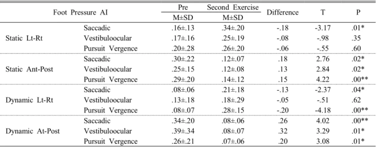 Table  6.  Comparison  of  variable  on  pre-  and  second  exercise  in  Foot  Pressure  A-I ( n =3 6 )정한 바닥에서  눈  뜬  상태(p<.05)과 불안정한 바닥에서 눈 감은  상태(p<.01)에서 전정 안구운동 그룹의 평균값이 나머지 두 집단보다 작았고,  그 차이는 통계적으로 유의하였다.균형감각  자세유지를  제외한  나머지  측정변수들 간에 통계적으로 유의