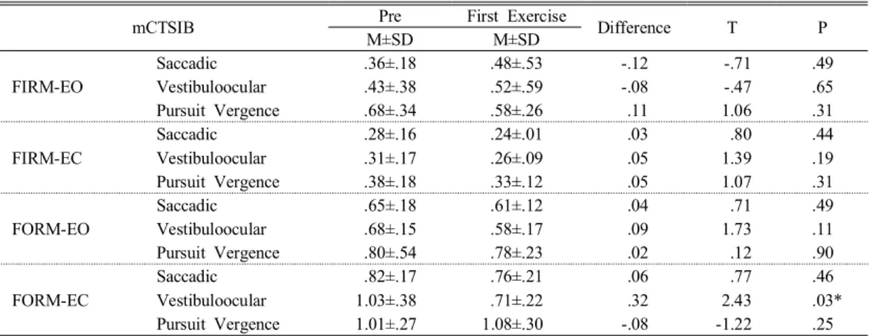Table  7.  Comparison  of  variable  on  pre-  and  first  exercise  in  mCTSIB