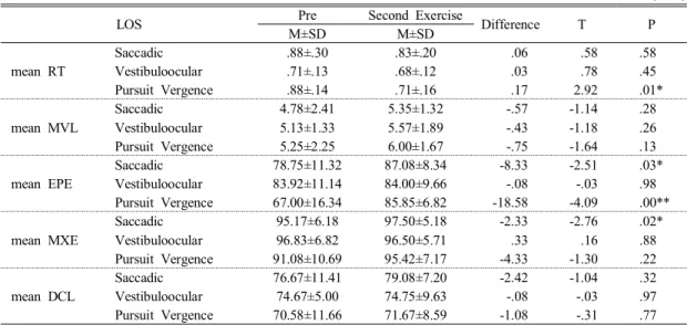 Table  9.  Comparison  of  variable  on  pre-  and  second  exercise  in  LOS
