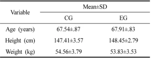 Table 1. General Characteristics of Subjects