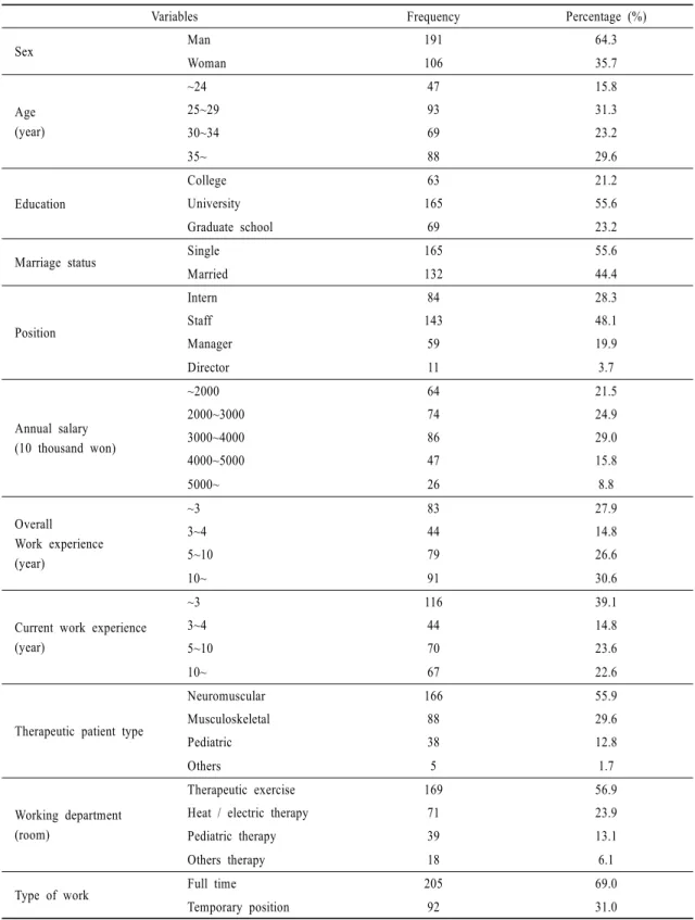 Table 2. General characteristics of subjects                                                                   (n=297)