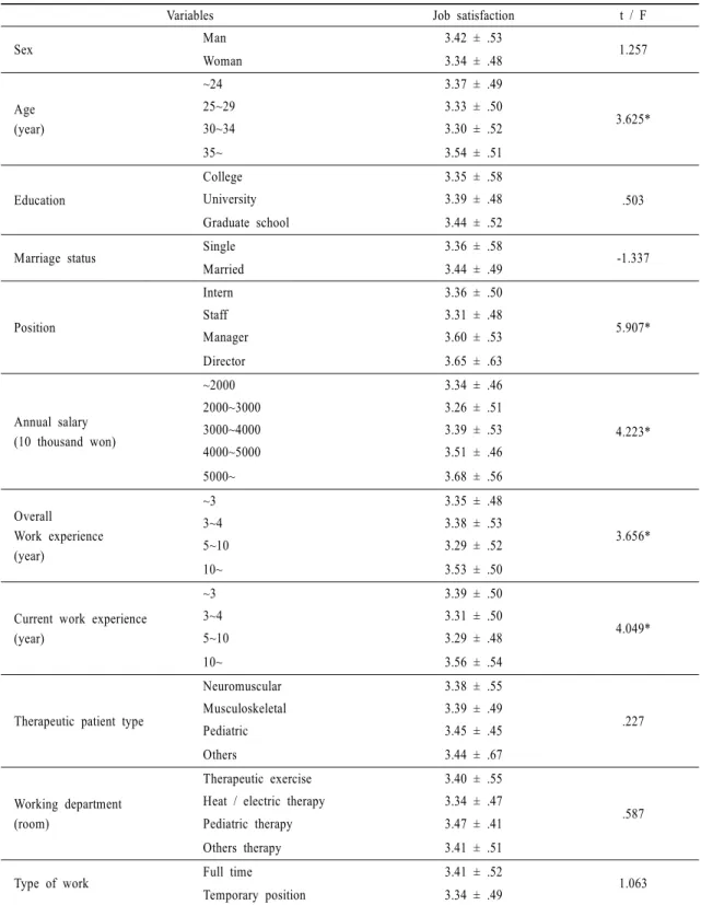 Table 5. Differences in Job Satisfaction by General Characteristics                                       (Mean ± SD)