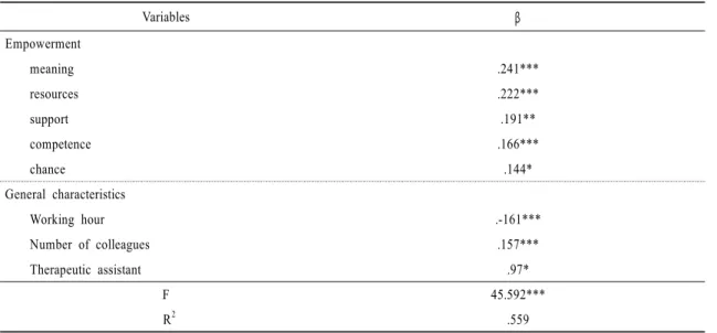 Table 6. Factors affecting job satisfaction