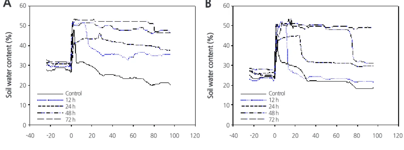 Fig. 3. Changes in water content of soil at 25°C (A) and 35°C (B) under different treatments..