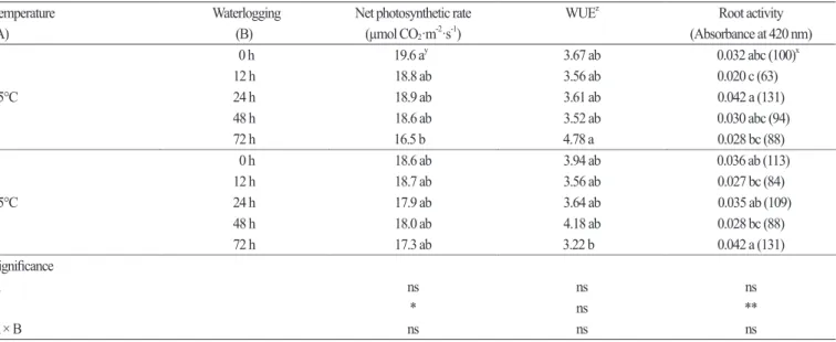 Table 2. Effects of temperature and waterlogging on the net photosynthetic rate and root activity of hot pepper.