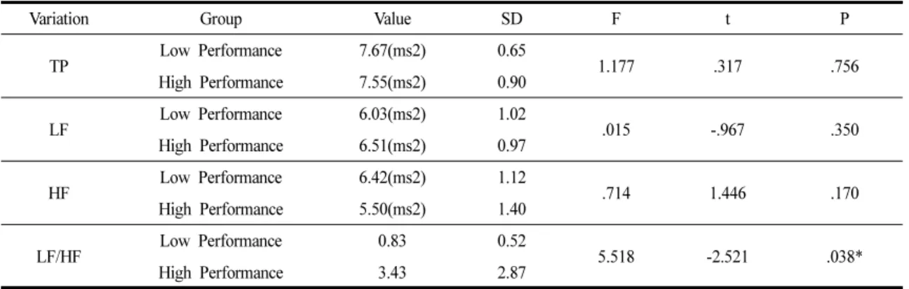 Table 4. The HRV Factors That Associated with Performance