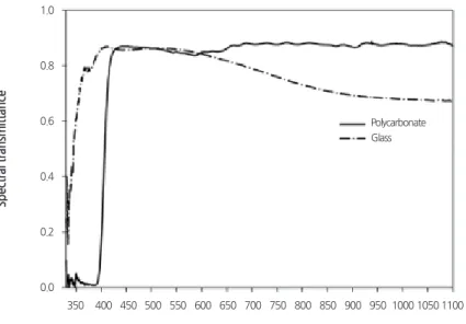 Fig. 2. Transmittance spectra of glass and polycarbonate sheets, analyzed with a spectroradiometer coupled to an external  integrated sphere