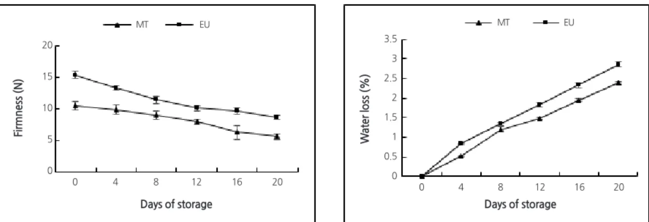 Fig. 1. Changes in firmness and water loss of ‘TY Megaton’ (MT) and ‘Yureka’ (EU) tomato cultivars, as affected by storage  duration at 12℃