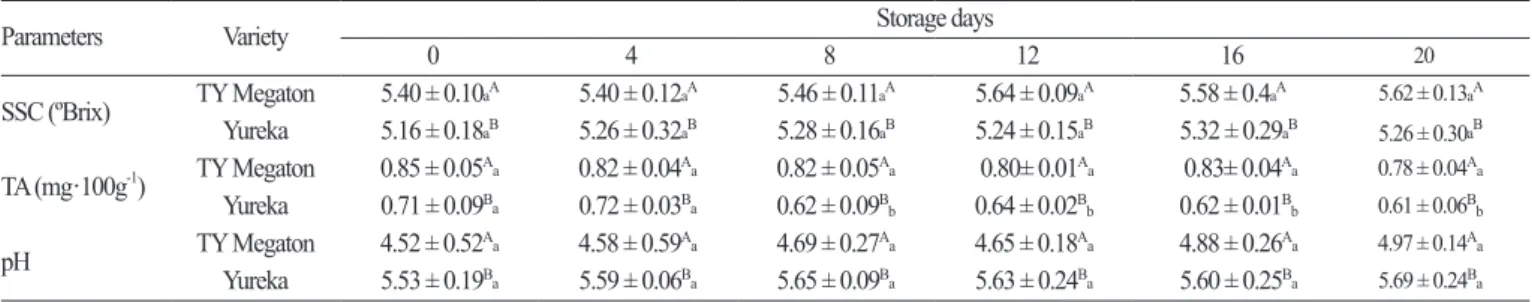 Table 3. Changes in lycopene content, ascorbic acid, total phenolics, and DPPH scavenging power of ‘TY Megaton’ and ‘Yureka’ tomato cultivars,  as affected by storage duration at 12 ℃ .
