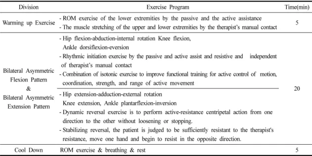 Table 1. Proprioceptive Neuromuscular Facilitation Exercise Program 