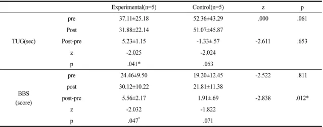 Table 4. Comparison of the BBS and TUG Score between the Experimental Group and Control Group 