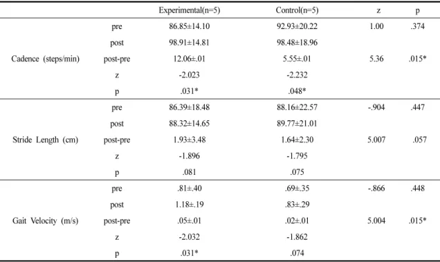 Table 5. Comparison of the Cadence, Stride length, and Gait Velocity between the Experimental Group and Control Group