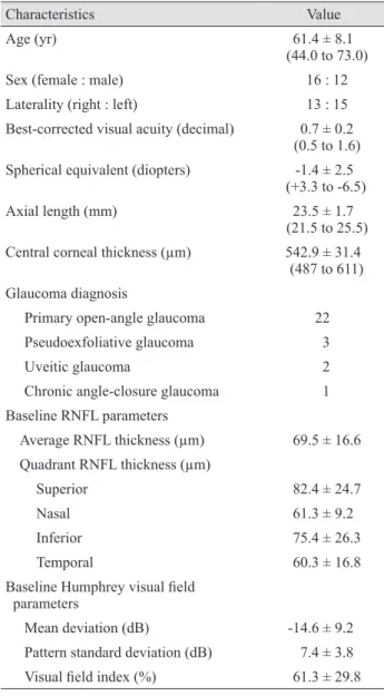 Table 3 shows changes in the BCVA and the results of  the HVF examination following ERM onset