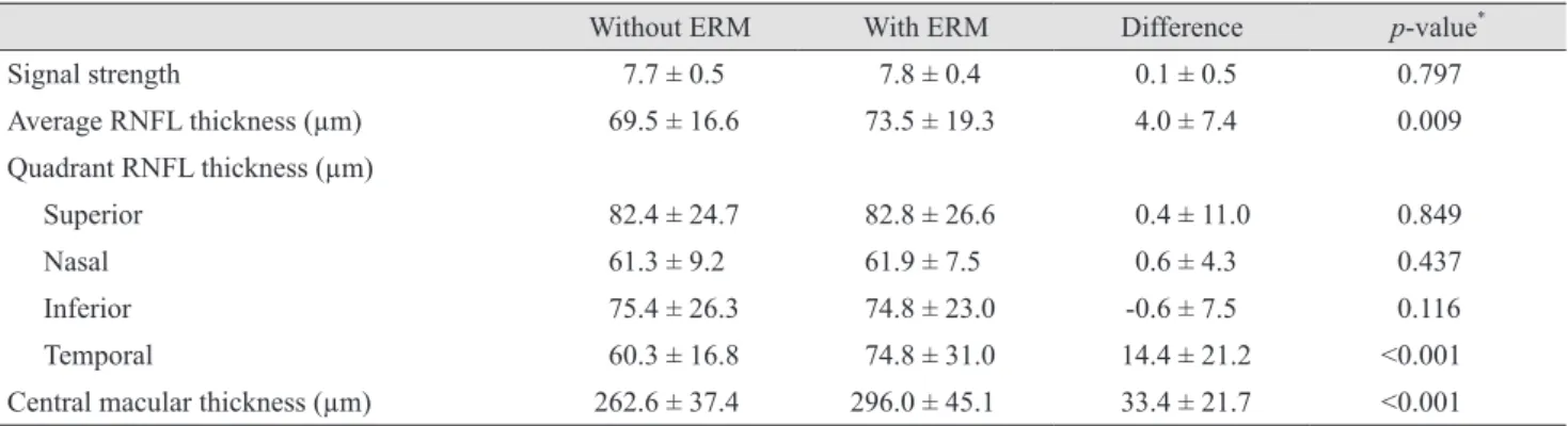 Table 3. Changes in visual acuity and global index of the Humphrey visual field test following ERM onset 