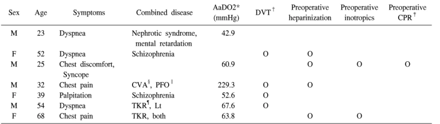 Table 1. Characteristics of patients 