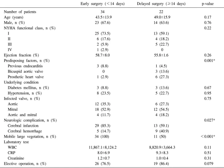 Table 1. Baseline characteristics of all patients