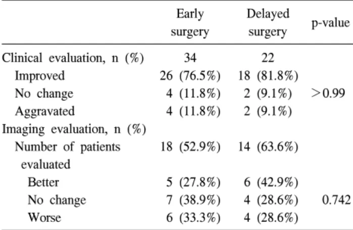 Fig. 1. Neurologic aggravation-free survival rate.