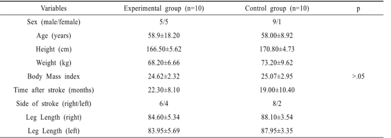 Table 1. Characteristics of participants 2)  시공간적 보행 능력 평가