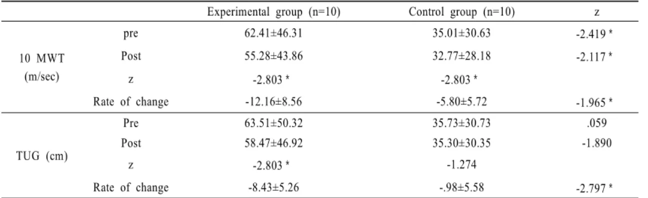Table 2. Outcome measurements of walking ability
