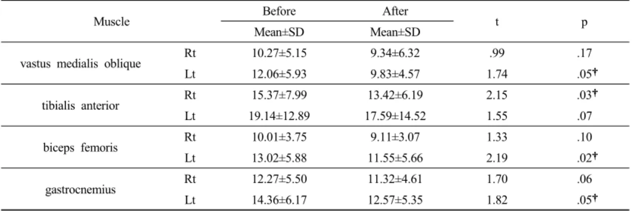 Table 2. Comparison of mean EMG during walking between insole and no insole