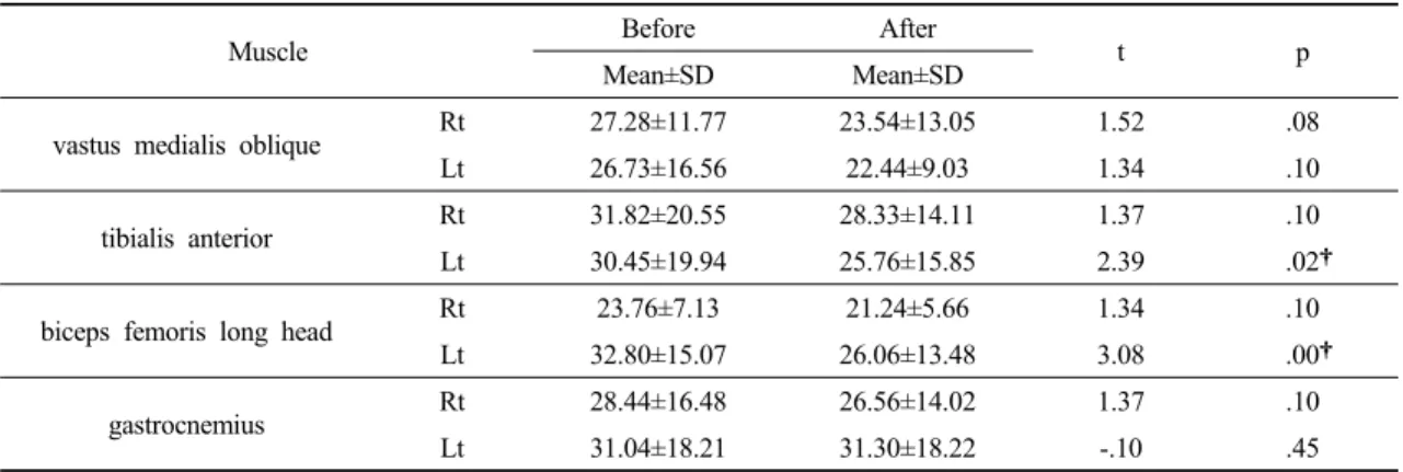 Table 3. Comparison of peak EMG during walking between insole and no insole