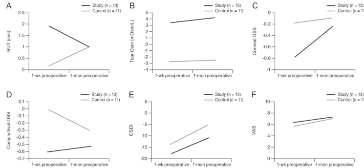 Fig. 1. Differences between preoperative and postoperative dry eye evaluation values at 1 week and 1 month after cataract
