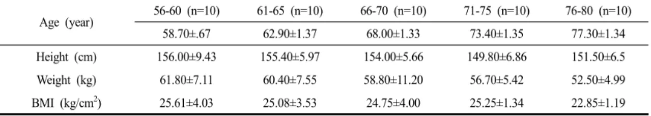 Table 1. General Characteristic of Subjects