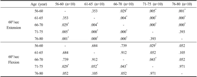 Table 3. Post-Verification of Maximum Muscle Strength (Peak Torque) by Age Group 