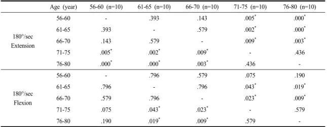 Table 4. Post-Verification of Maximum Muscle Endurance (Peak Torque) by Age Group 