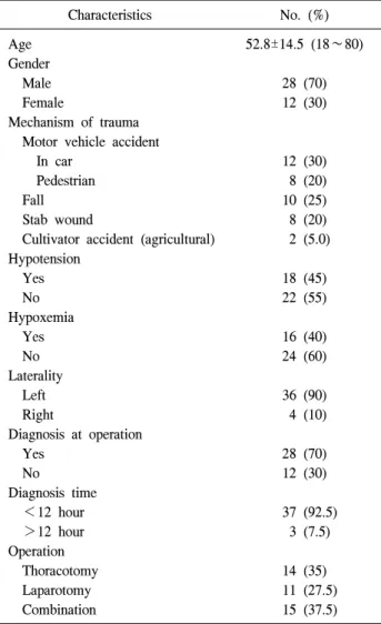 Table 1. Clinical characteristics of patients with traumatic dia- dia-phragmatic rupture Characteristics No