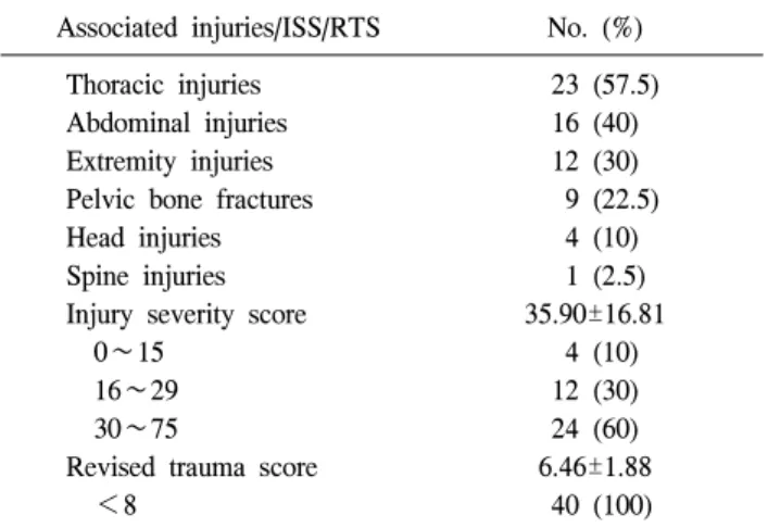 Table 3. Complications and outcomes in the management of dia- dia-phragmatic rupture Complications No