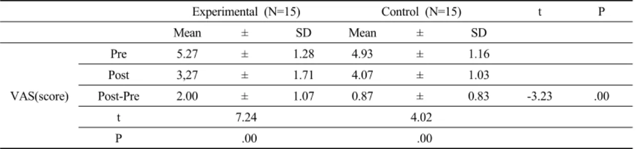 Table 3. The comparison of pain within and between groups
