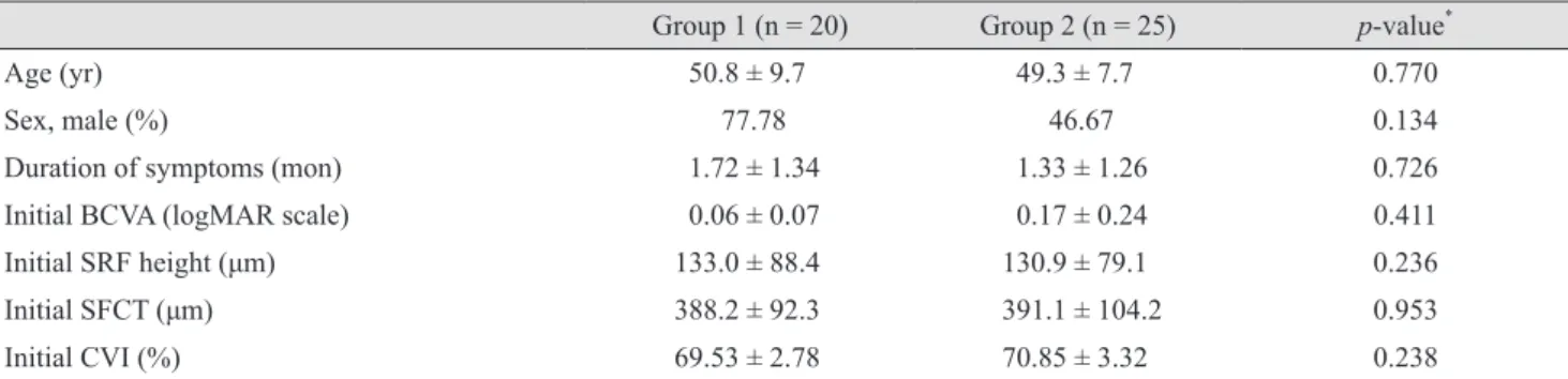 Table 2. Clinical and anatomical data and differences during follow-up