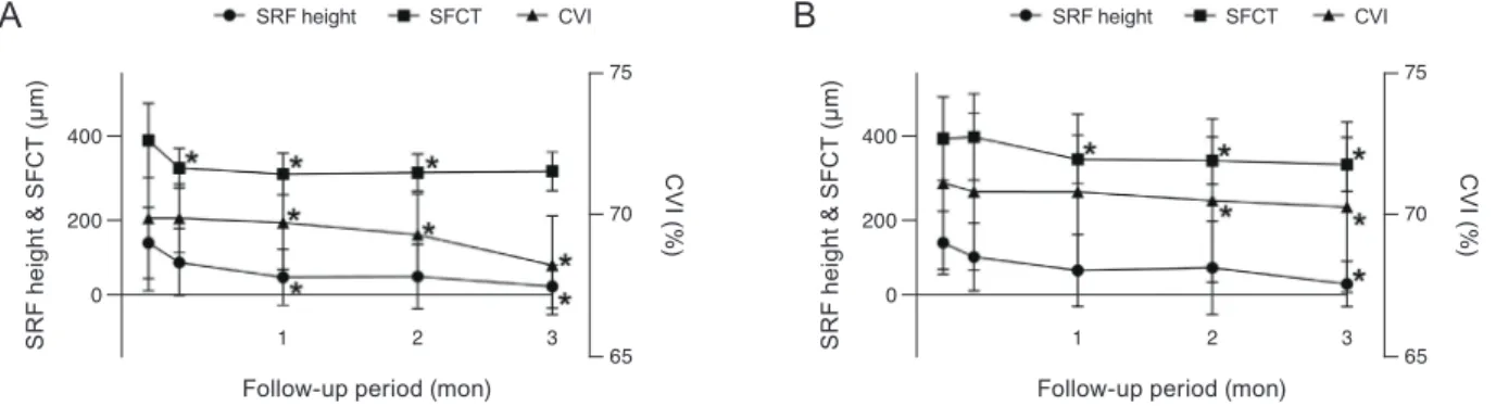 Fig. 3. Comparison of changes in subretinal fluid (SRF) height, subfoveal choroidal thicknes (SFCT), and choroidal vascularity index (CVI)  during the three-month follow-up period in (A) group 1 and (B) group 2
