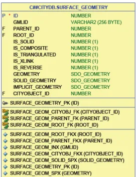 Figure 14. Spatial table that contains multiple geometry  columns 