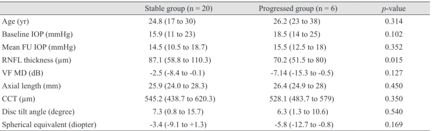 Table 3. Factors associated with progressive change of disc tilt angle assessed by linear mixed effect model  Univariate