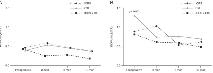 Fig. 1. Inter-group analyses of (A) best-corrected visual acuity (BCVA) and (B) uncorrected visual acuity (UCVA) changes in the intra- intra-stromal corneal ring segment (ICRS) group, corneal crosslinking (CXL) group, and ICRS plus sequential CXL group (IC