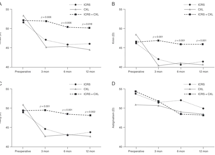 Fig. 3. Inter-group analyses of corneal topographic changes in (A) maximum keratometry (Kmax), (B) minimum keratometry (Kmin),  (C) average keratometry (Kavg), and (D) astigmatism in the intrastromal corneal ring segment (ICRS) group, corneal crosslinking 