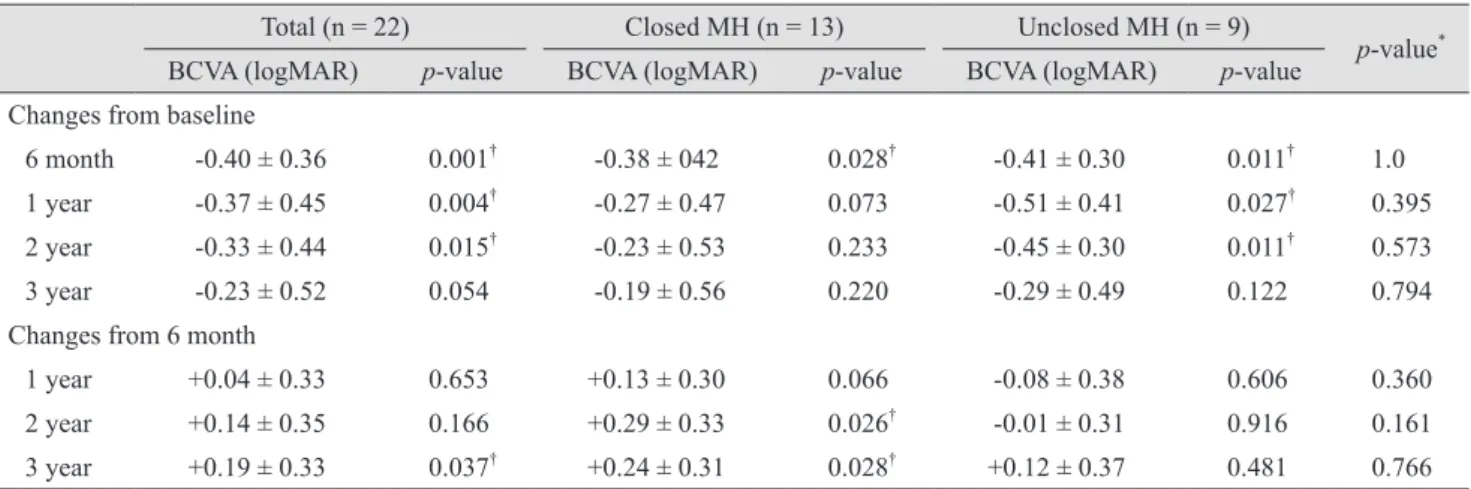 Fig. 1. Changes in visual acuity (VA) after vitrectomy for macu- macu-lar hole (MH) retinal detachment at postoperative 6 months and 1,  2, and 3 years