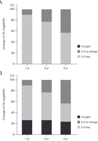 Fig. 2. Distribution of VA changes between postoperative 6  months and 1, 2, and 3 years for (A) closed and (B) unclosed MH  groups