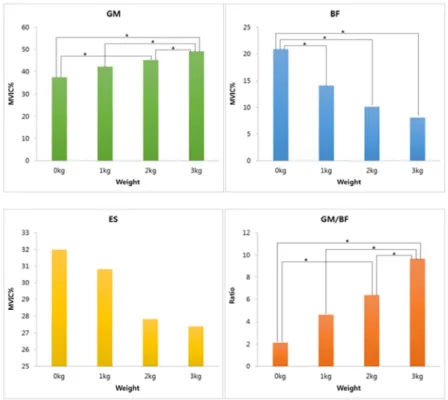Fig. 4. Post-hoc test of the muscle activity around hip associated with external weight loads.