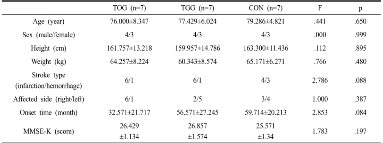 Table 1. Physical characteristics and equivalence check of subjects