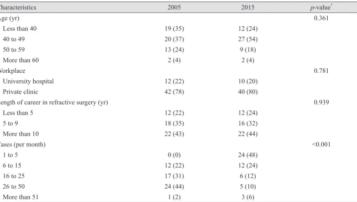 Fig. 1. Most commonly used excimer laser machines in 2005 and  2015.