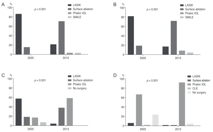 Fig. 2. Preferred refractive surgeries in 2005 and 2015. LASIK 