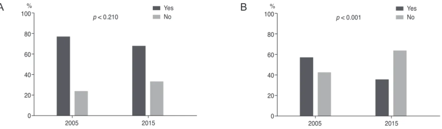 Fig. 4. Changes in respondents’ perceptions regarding preoperative wavefront analysis in refractive surgery between 2005 and 2015