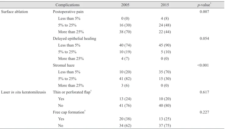 Table 2. Complications associated with surface ablation and LASIK reported in 2005 and 2015